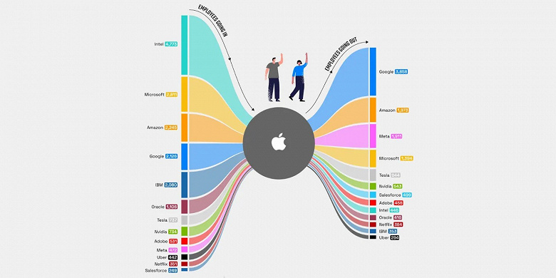 Сотрудники Apple чаще всего переходят работать в Google, а в саму Apple больше всего людей перешло из Intel 