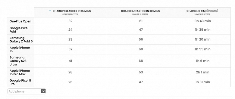 OnePlus Open кладёт на лопатки Samsung Galaxy Z Fold5 и Pixel Fold по автономности и скорости зарядки