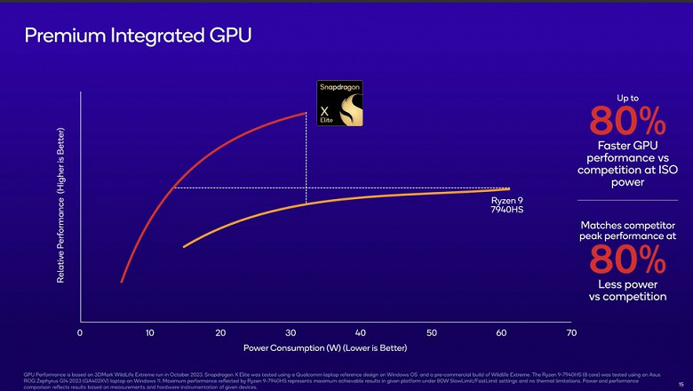 Qualcomm представила суперплатформу для Windows-ноутбуков. Snapdragon X Elite мощнее Core i7-13800H, быстрее Apple M2 и совместима с Windows 12