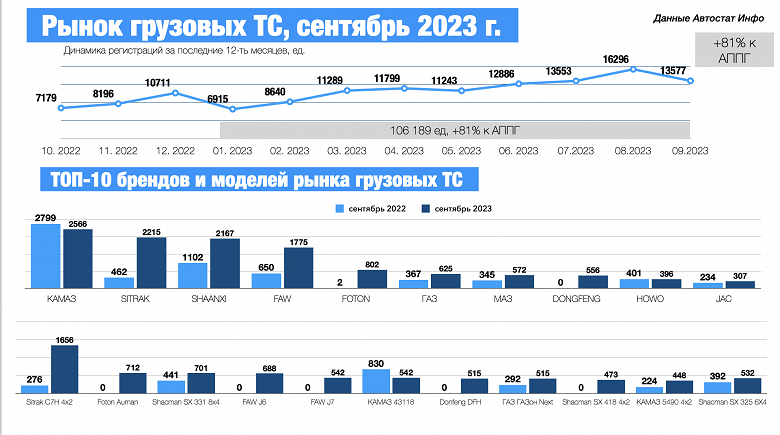 КамАЗ провалился: впервые в топ-5 продаж грузовиков России нет ни одной модели КамАЗа