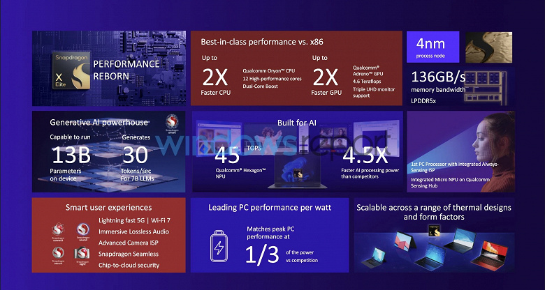 C этой платформы Qualcomm начнёт новую эпоху Windows-ПК с Arm. Раскрыты все параметры SoC Snapdragon X Elite