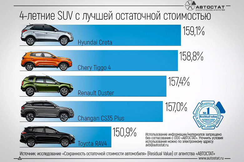 Продать четырёхлетний Hyundai Creta, чтобы вернуть 160% стоимости. Названы самые ликвидные четырёхлетние кроссоверы