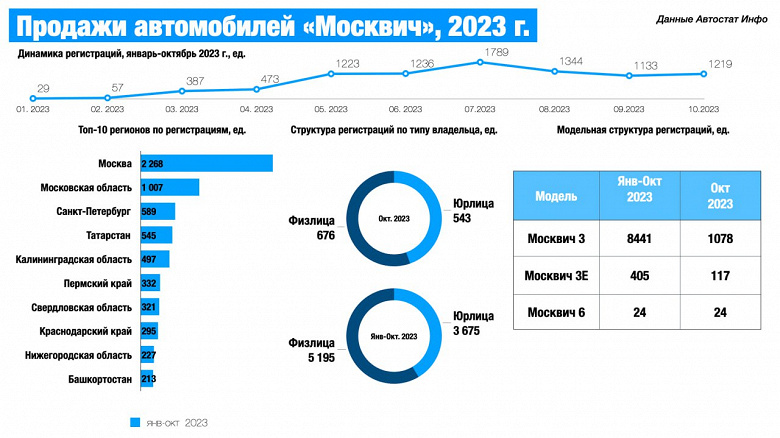 «Автостат инфо»: в октябре в России купили 24 «Москвича 6», основной рынок сбыта автомобилей бренда — Москва