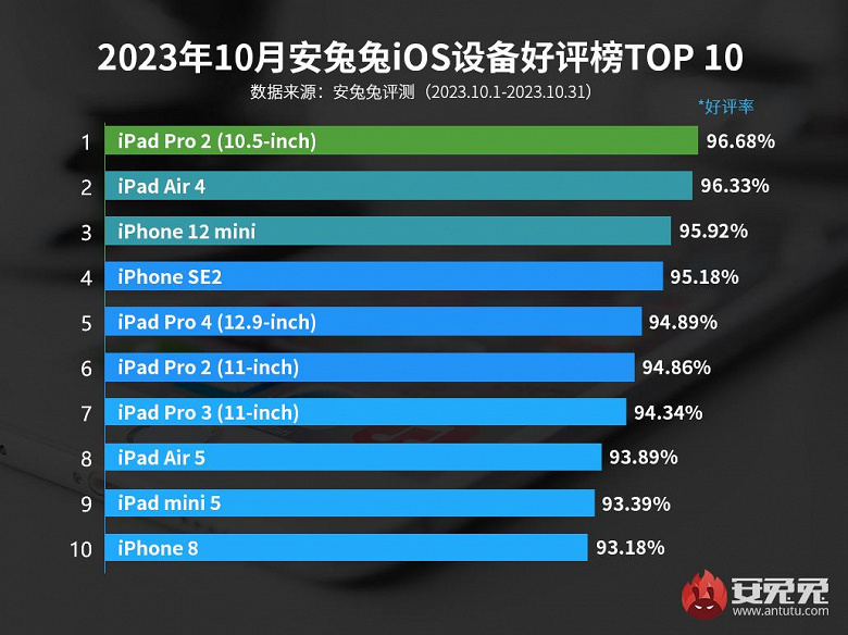 В AnTuTu назвали устройства Apple, которыми пользователи больше всего довольны. iPhone 15 Pro нет ни в топ-10, ни даже в топ-20