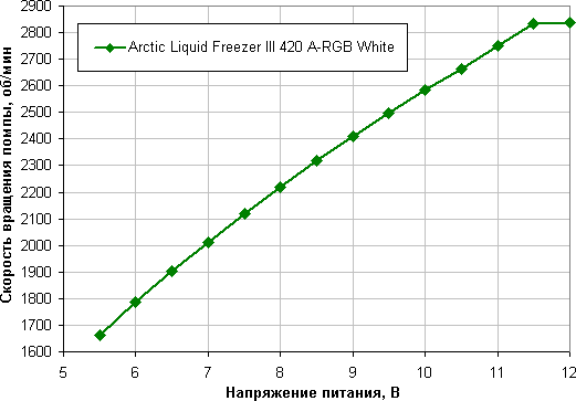 Обзор системы жидкостного охлаждения Arctic Liquid Freezer III 420 A-RGB White