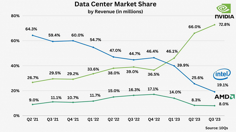 Nvidia превращается в монстра. Доля компании на рынке ЦОД почти втрое превышает совокупную долю AMD и Intel