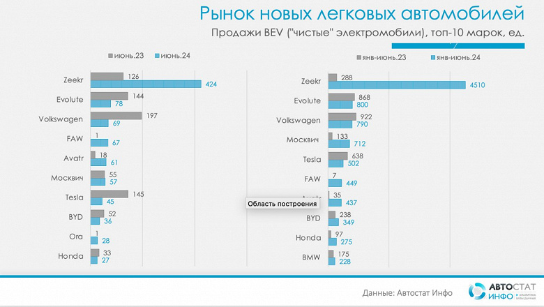 Продажи Zeekr 001 взлетели в России в 10 раз, а продажи «Москвича 3е» увеличились в 5 раз