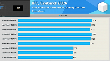 Процессоры Intel Core 12-го, 13-го и 14-го поколений практически не различаются, если выровнять их по основным параметрам