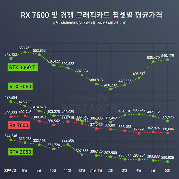 Radeon RX 7600 на рынке DIY Южной Кореи обошла почти все видеокарты GeForce 
