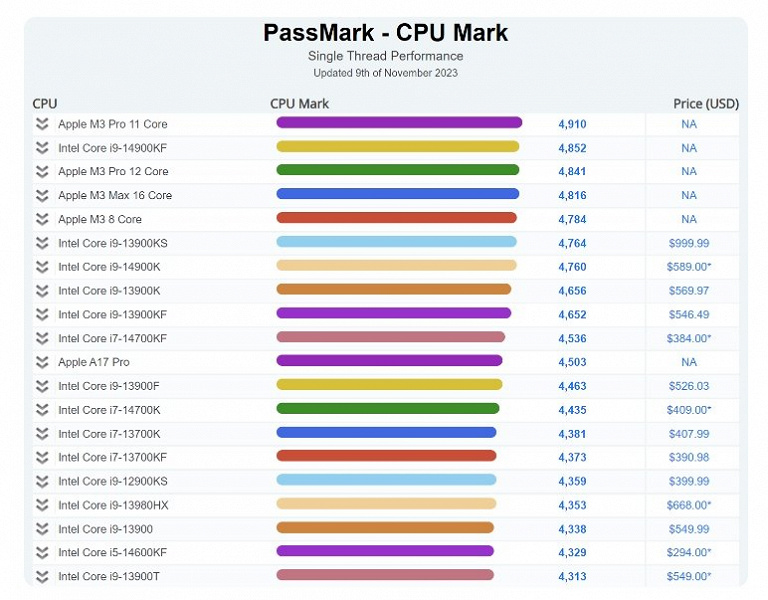 SoC Apple M3 Pro обошла даже Core i9-14900KF, но лишь в однопоточном режиме. В многопоточном она в полтора раза медленнее, чем Ryzen 9 7950X