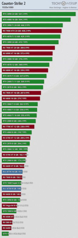 120 к/с в Full HD уже на GeForce RTX 3050 и тотальное доминирование GeForce над Radeon. Тесты показали нетребовательность Counter-Strike 2