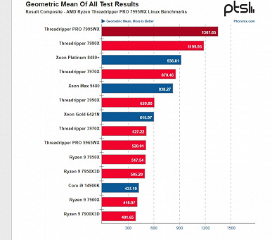 Сколько лет теперь Intel будет догонять этот процессор? Появились тесты 96-ядерного Ryzen Threadripper Pro 7995WX