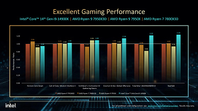 Представлены процессоры Intel Core i9-14900K/KF, Core i7-14700K/KF и Core i5-14600K/KF. В сравнении с прошлым поколением цены не выросли