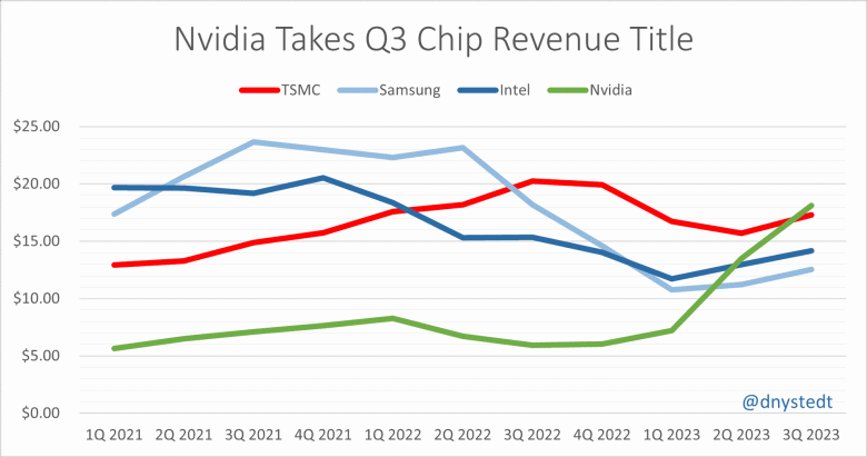 Ничего не производя, Nvidia умудрилась обойти Intel, Samsung и TSMC и по выручке, и по прибыли