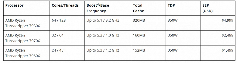 Никакие Core i9-14900K или Ryzen 9 7950X не сравнятся. AMD представила монструозные процессоры Ryzen Threadripper 7000 во главе с 96-ядерной моделью