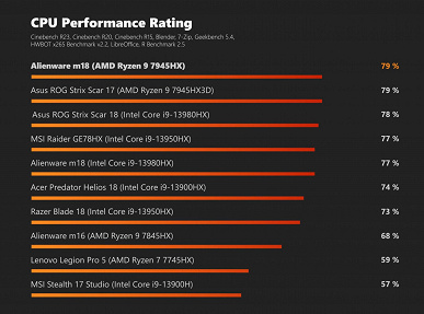 Первый ноутбук с Radeon RX 7900M показал себя отлично по производительности, но ужасно по автономности