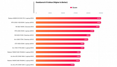 AMD снова выведет портативный гейминг на новый уровень. iGPU Radeon 890M в новых тестах выступает на уровне RTX 3050 Laptop и на 40-50% превосходит Radeon 780M