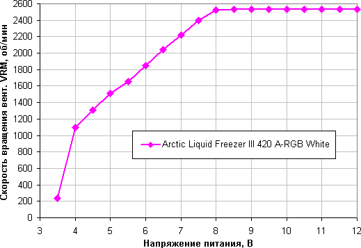 Обзор системы жидкостного охлаждения Arctic Liquid Freezer III 420 A-RGB White