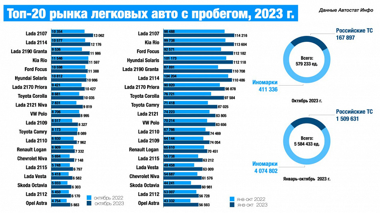 В Топ-3 моделей рынка подержанных авто в России теперь только Lada. А где же прежние хиты Solaris и Rio? 