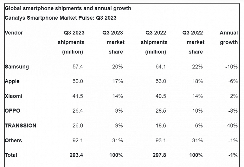 В то время как Apple упала на 6%, а Samsung – на 10%, владелец брендов Tecno и Infinix нарастил продажи смартфонов на 40%