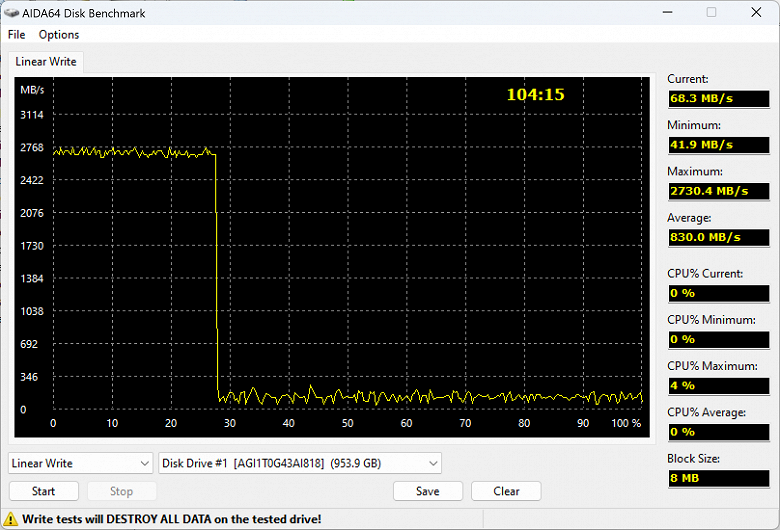 Тестирование бюджетного SSD AGI AI818 1 ТБ на новом контроллере Realtek RTS5772 (PCIe Gen4)