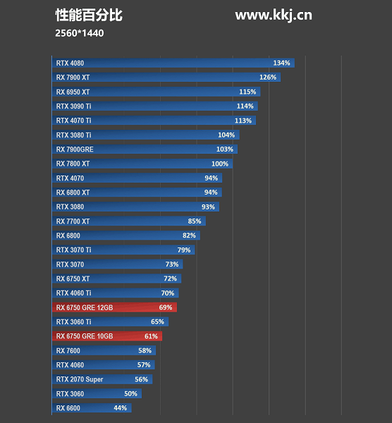 AMD продаёт за 290 долларов то, что GeForce RTX 4060 Ti даёт за 400–500 долларов. Появились тесты новых Radeon RX 6750 GRE