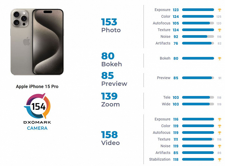 Два из трёх лучших камерофонов мира создала Apple. iPhone 15 Pro занял третье место в рейтинге DxOMark — сразу после Huawei P60 Pro и iPhone 15 Pro Max