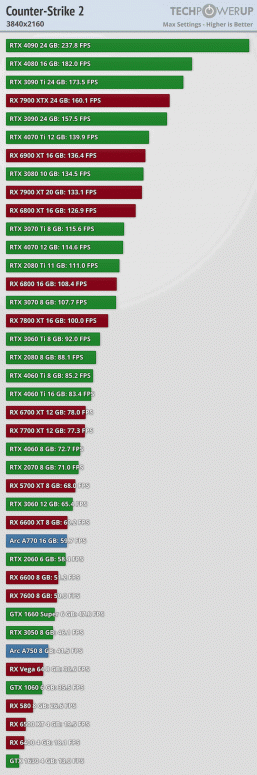 120 к/с в Full HD уже на GeForce RTX 3050 и тотальное доминирование GeForce над Radeon. Тесты показали нетребовательность Counter-Strike 2