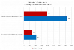 Snapdragon X Elite пока плохо подходит для игр. Сравнение с Core Ultra показывает, что для игр новые ноутбуки лучше не покупать