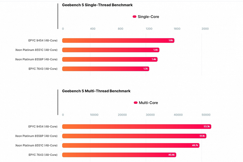 Первые тесты Intel Xeon поколения Emerald Rapids: хорошо, но недостаточно, чтобы догнать AMD. В Сети появились результаты Xeon Platinum 8551C и 8558P