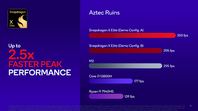 Все дружно переходим на Windows-ПК с Arm? Первые тесты Snapdragon X Elite показывают, что это конкурент для Apple M2, Ryzen 7 7840H и Core i7-13700H