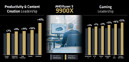 Даже 12-ядерный Ryzen 9 9900X заметно опережает Core i9-14900K. AMD поделилась результатами тестов и подтвердила дату выхода новых CPU 