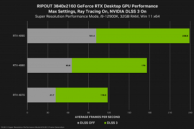 Видеокарты GeForce RTX 40 становятся всё привлекательнее. DLSS 3 разом появится в восьми играх, включая Call of Duty: Modern Warfare 3