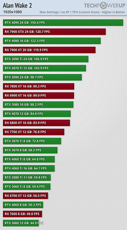 Alan Wake 2 — это когда даже GeForce RTX 4090 не выдаёт и 35 к/с в 4K при максимальных настройках. Опубликованы тесты новой игры