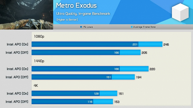 Функция Intel APO действительно сильно повышает производительность в играх, но компания не захотела порадовать ею владельцев старых процессоров