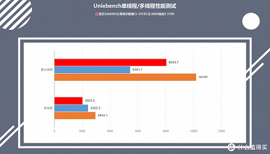 Китайский процессор Loongson 3A6000 в первых тестах не уступает Ryzen 3 3100 и Core i3-10100F, работая на намного меньшей частоте