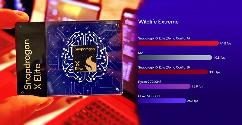Все дружно переходим на Windows-ПК с Arm? Первые тесты Snapdragon X Elite показывают, что это конкурент для Apple M2, Ryzen 7 7840H и Core i7-13700H