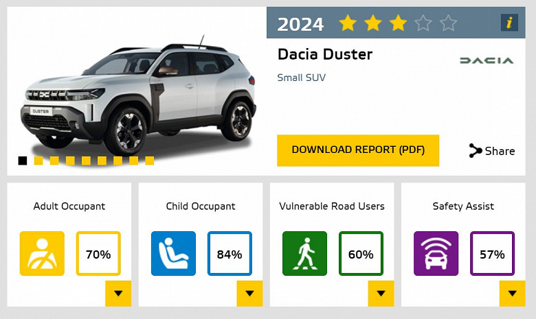 Renault Duster — новый, проблемы — старые. Новейший Duster 2024 провалился в краш-тестах Euro NCAP