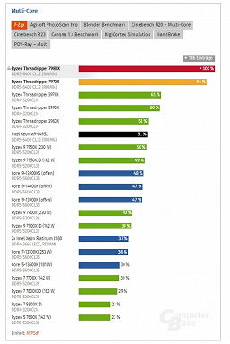 AMD, как вообще возможен такой прирост? Тесты 64-ядерного Threadripper 7980X показали, насколько чудовищной может быть его производительность