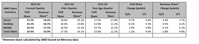 AMD не собирается ослаблять давление на Intel. Доля компании на рынке процессоров за год сильно выросла