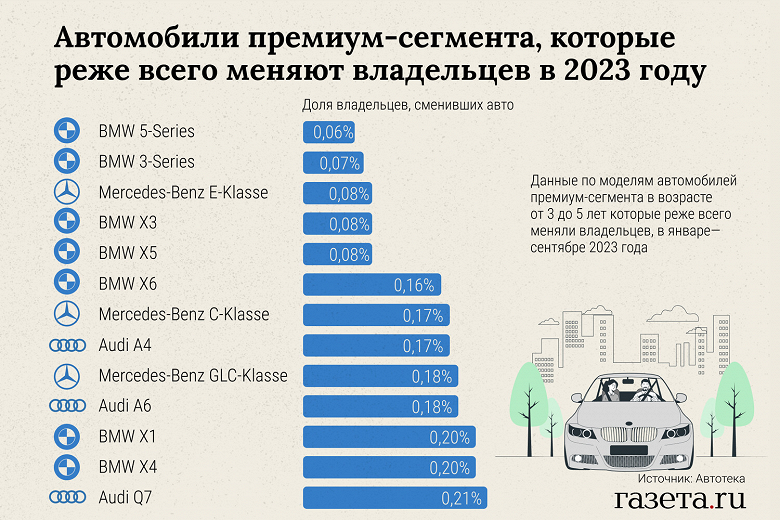 Названы автомобили, с которыми не спешат расставаться россияне