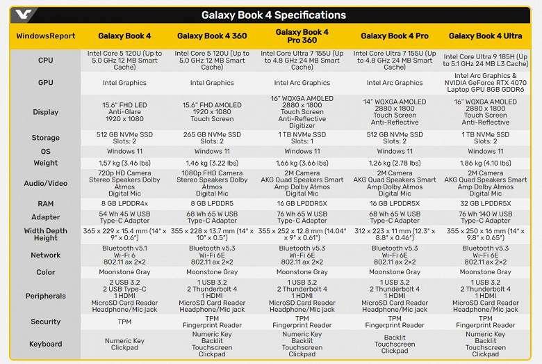 Вплоть до Core Ultra 9 и RTX 4070 Laptop. Рассекречены ноутбуки Samsung линейки Galaxy Book 4