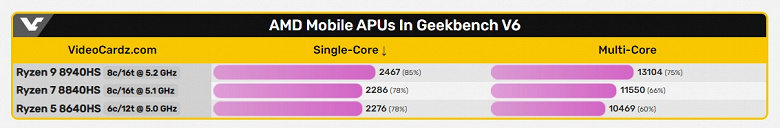 Intel хотя бы частоту немного подняла. Процессоры AMD Ryzen 9 8940H, Ryzen 7 8840HS и Ryzen 5 8640HS, похоже, вообще ничем не отличаются от предшественников