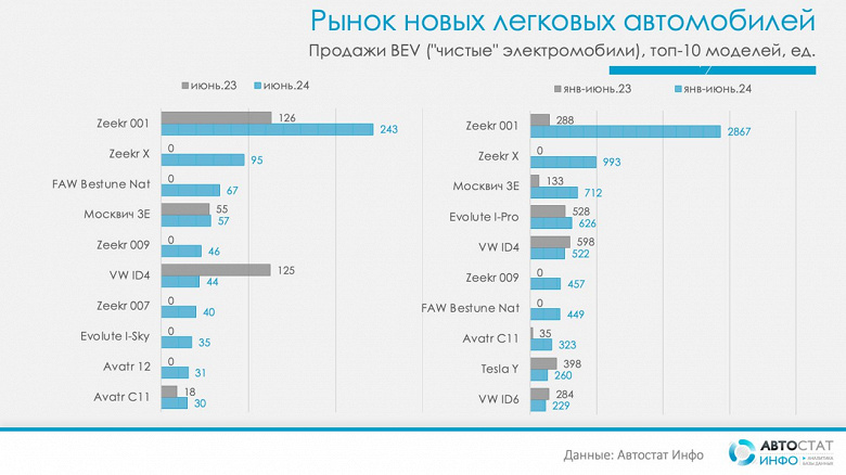 Продажи Zeekr 001 взлетели в России в 10 раз, а продажи «Москвича 3е» увеличились в 5 раз