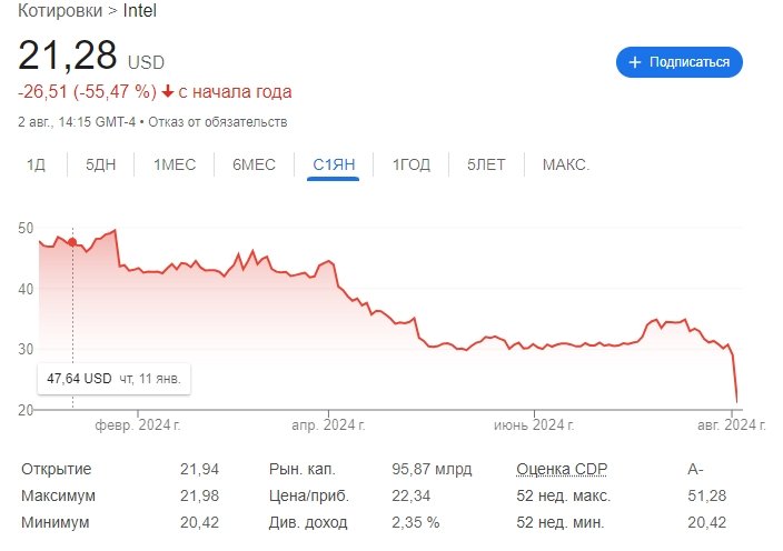 Акции Intel рухнули до значений, к которым не опускались более 10 лет