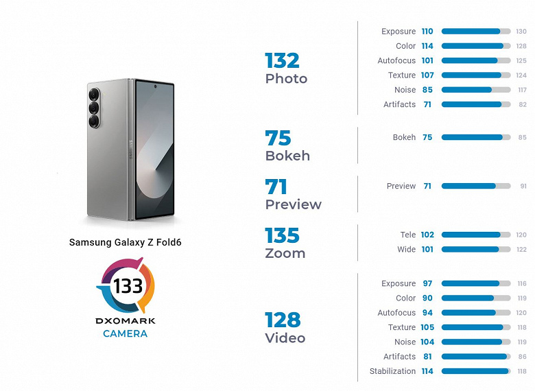 Samsung Galaxy Z Fold6 стал лучшим в мире камерофоном по версии DxOMark, но есть нюанс