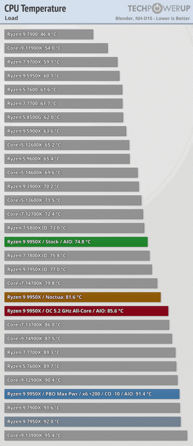 У AMD закончились чудеса? Обзор топовых Ryzen 9 9950X и 9900X показывает, что и они лишь на несколько процентов быстрее прошлого поколения