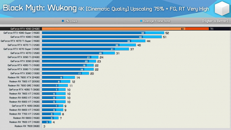 В этой игре GeForce RTX 4060 умудряется конкурировать с Radeon RX 7900 XTX с 24 ГБ памяти. Тесты показали производительность Black Myth: Wukong