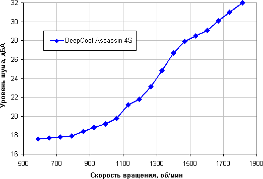 Обзор процессорного кулера DeepCool Assassin 4S