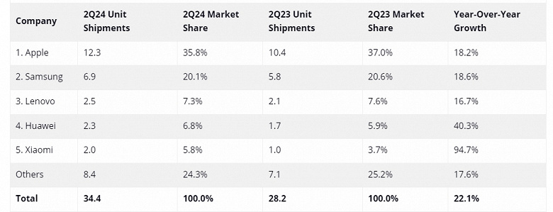 iPad впереди планеты всей. Продажи планшетов Apple выросли, хотя у Huawei и Xiaomi выросли намного сильнее